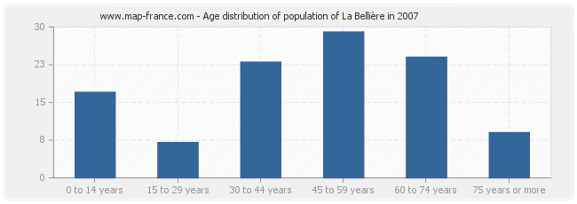 Age distribution of population of La Bellière in 2007